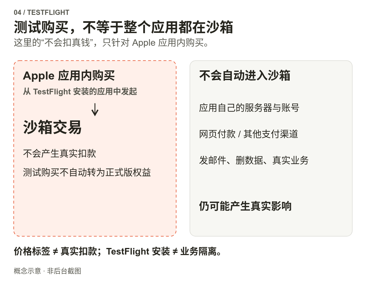 虚线内是Apple应用内购买的沙箱测试,不真实扣款,也不自动转为正式版购买权益;应用服务器、网页或其他支付、邮件及数据操作不会自动进入沙箱。