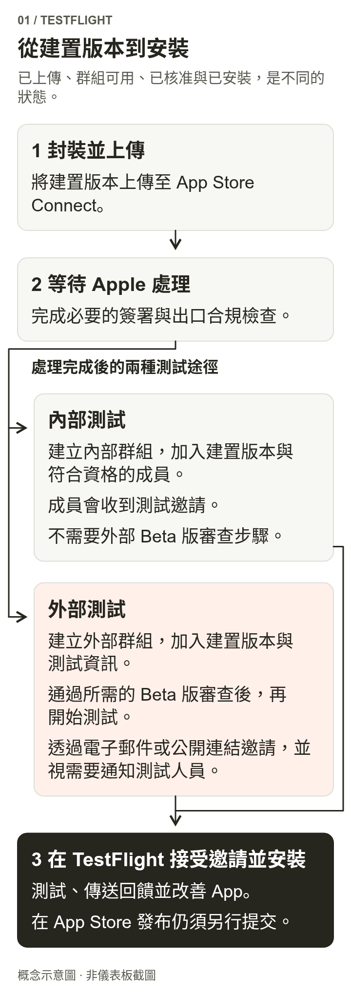封裝上傳後，經過 Apple 處理與必要的合規程序，分別進入內部群組邀請，或外部群組審查與邀請，最後由測試人員在 TestFlight 接受邀請並安裝。正式上架是另一個流程。