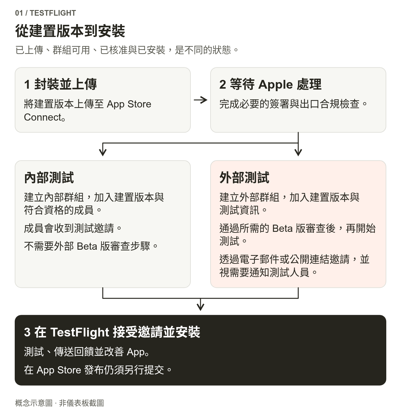 封裝上傳後,經過 Apple 處理與必要的合規程序,分別進入內部群組邀請,或外部群組審查與邀請,最後由測試人員在 TestFlight 接受邀請並安裝。正式上架是另一個流程。