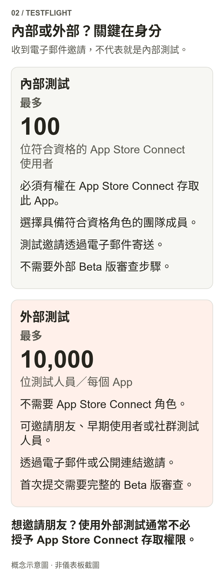 內部測試最多 100 位符合資格的後台使用者；外部測試每款 App 最多 10,000 位測試人員，不需要後台身分。兩者都支援電子郵件邀請，公開連結只適用於外部群組。
