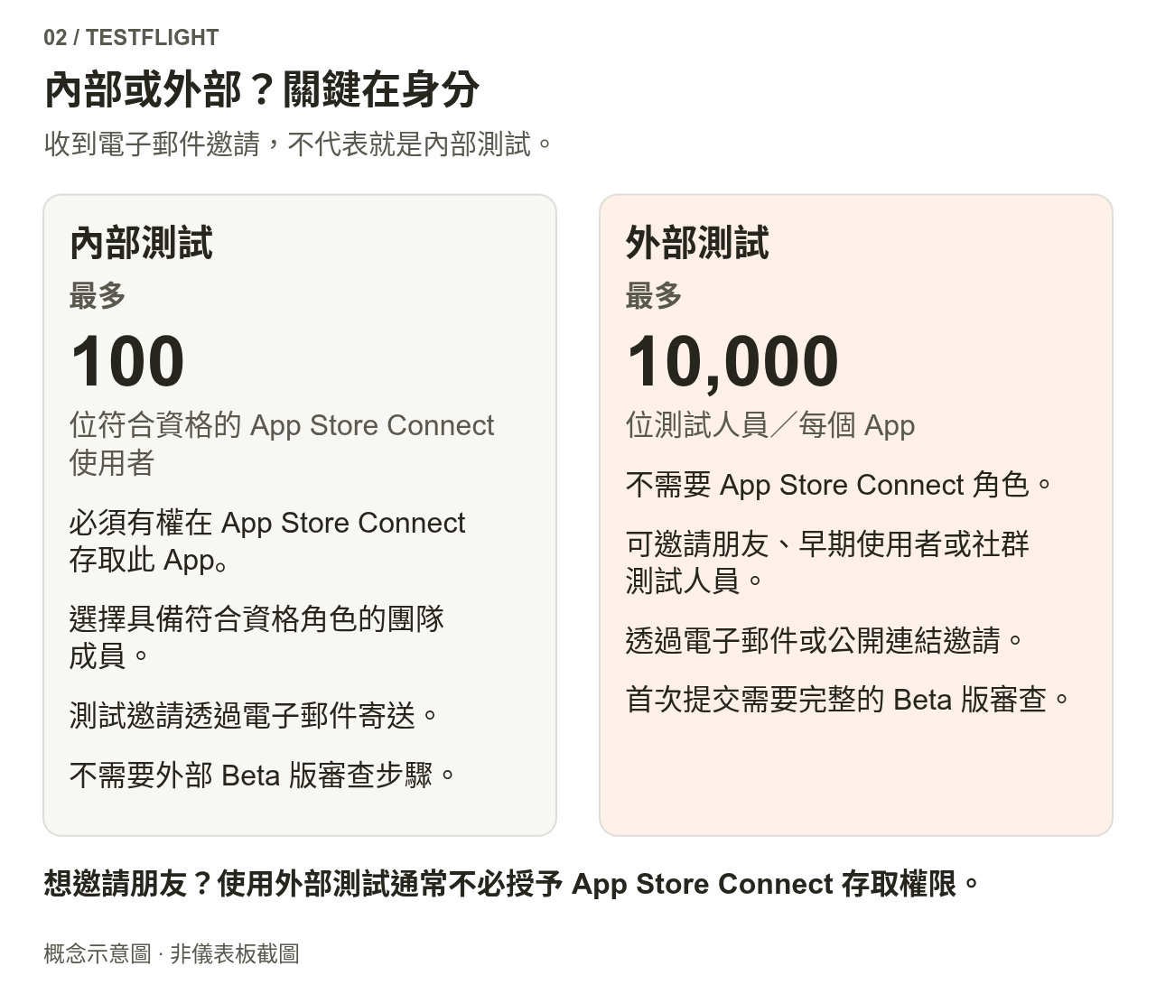內部測試最多 100 位符合資格的後台使用者；外部測試每款 App 最多 10,000 位測試人員，不需要後台身分。兩者都支援電子郵件邀請，公開連結只適用於外部群組。
