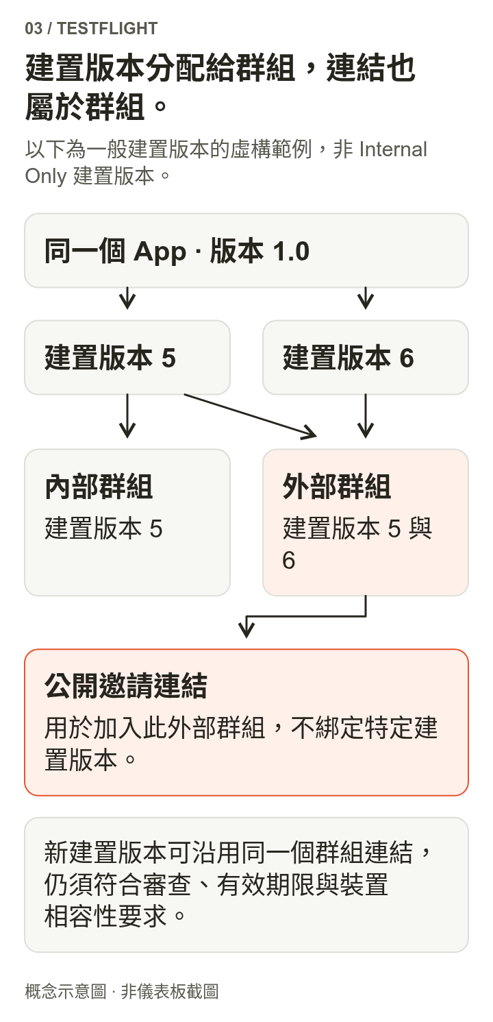 同一款 App 的版本 1.0 下有建置版本 5 和 6;內部群組分配到建置版本 5,外部群組分配到建置版本 5 和 6。公開邀請連結指向外部群組,而非固定的某個建置版本。