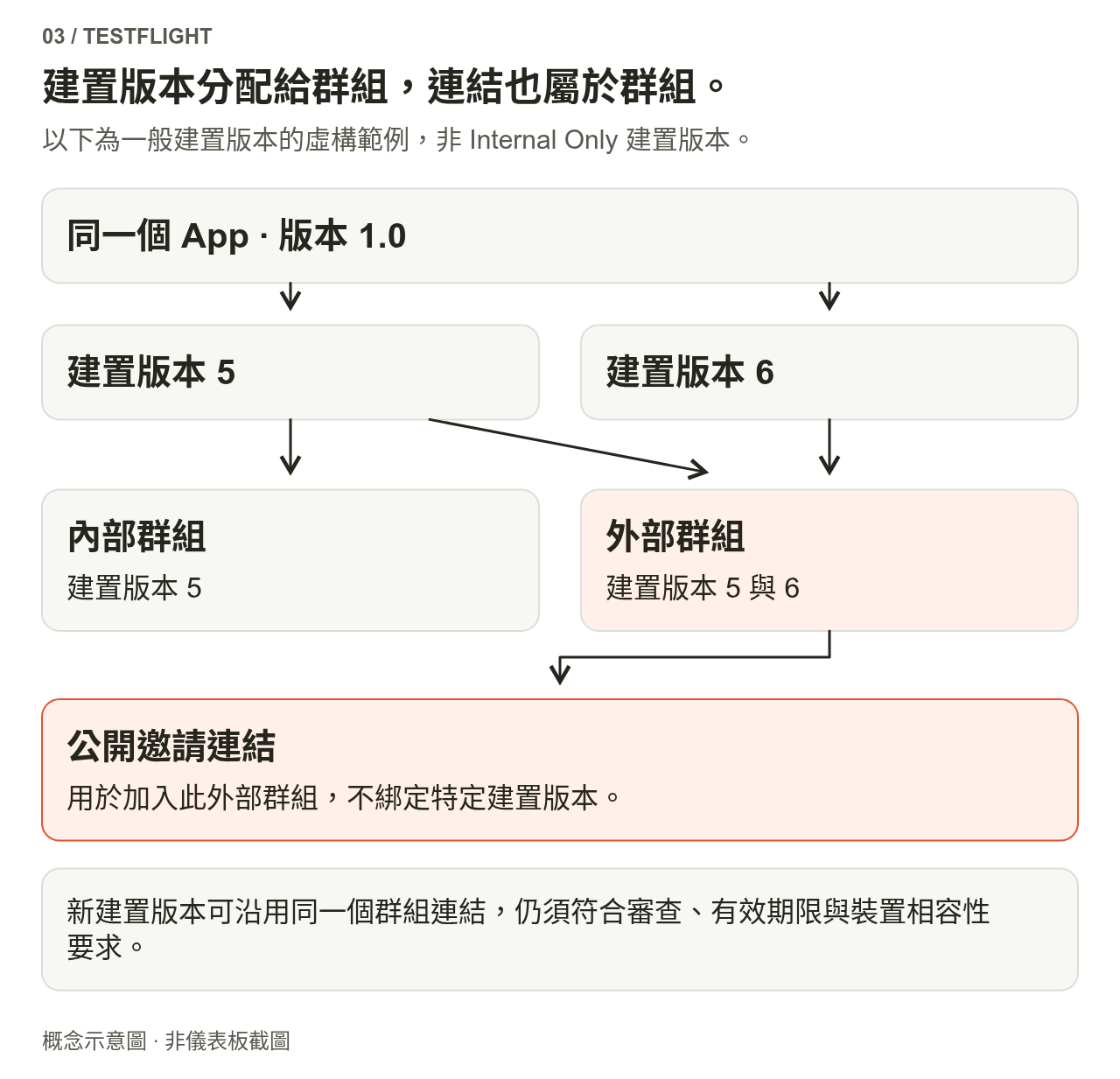 同一款 App 的版本 1.0 下有建置版本 5 和 6;內部群組分配到建置版本 5,外部群組分配到建置版本 5 和 6。公開邀請連結指向外部群組,而非固定的某個建置版本。