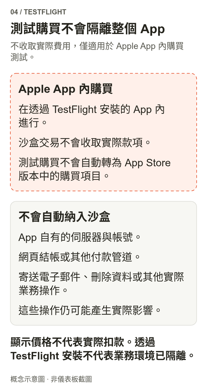 虛線內是 Apple App 內購買的沙箱測試，不會實際扣款，也不會自動轉為正式版的購買權益；App 伺服器、網頁或其他付款方式、電子郵件與資料操作，不會自動使用沙箱。