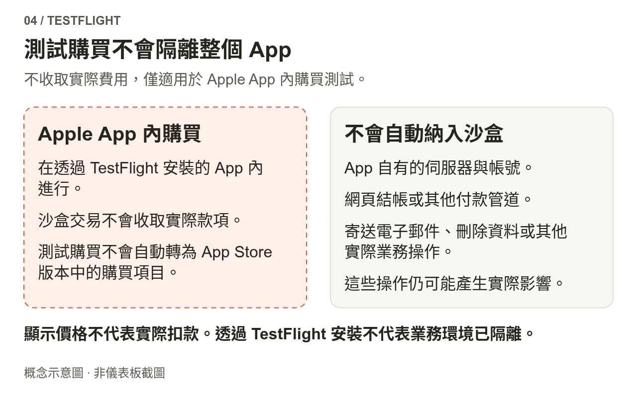 虛線內是 Apple App 內購買的沙箱測試，不會實際扣款，也不會自動轉為正式版的購買權益；App 伺服器、網頁或其他付款方式、電子郵件與資料操作，不會自動使用沙箱。